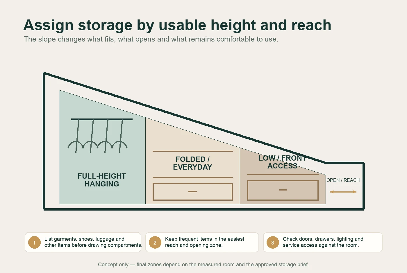Concept wardrobe section under a descending ceiling, with full-height hanging in the high zone, folded everyday storage in the middle and front-access drawers in the low zone.