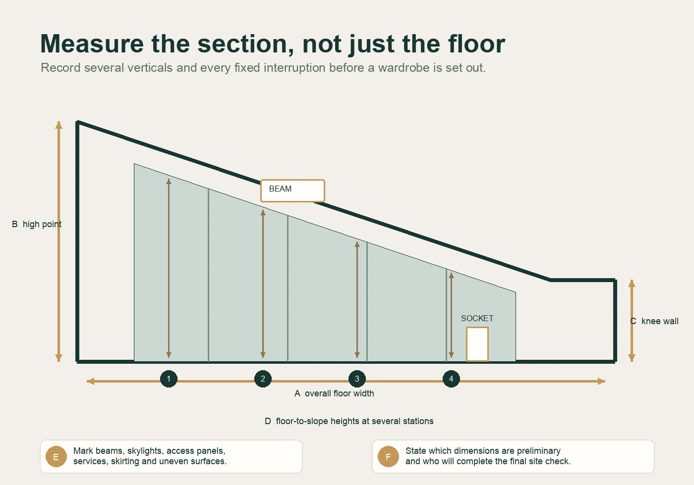 Concept section of a room with a sloped ceiling, marking overall floor width, high point, knee-wall height, several floor-to-slope measurements and fixed obstructions.