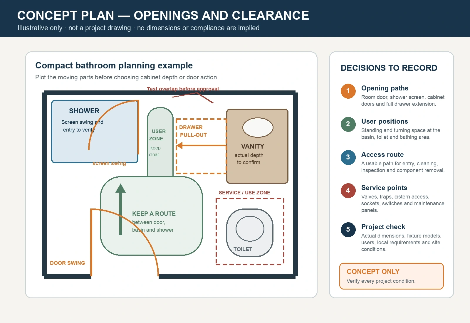 Concept bathroom plan marking the room-door swing, shower-screen swing, vanity drawer pull-out, user standing zone, access route and toilet service zone.