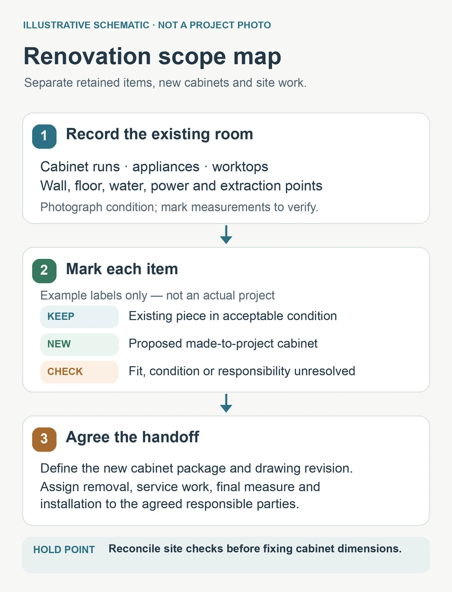 Illustrative renovation scope map using keep, new and check labels